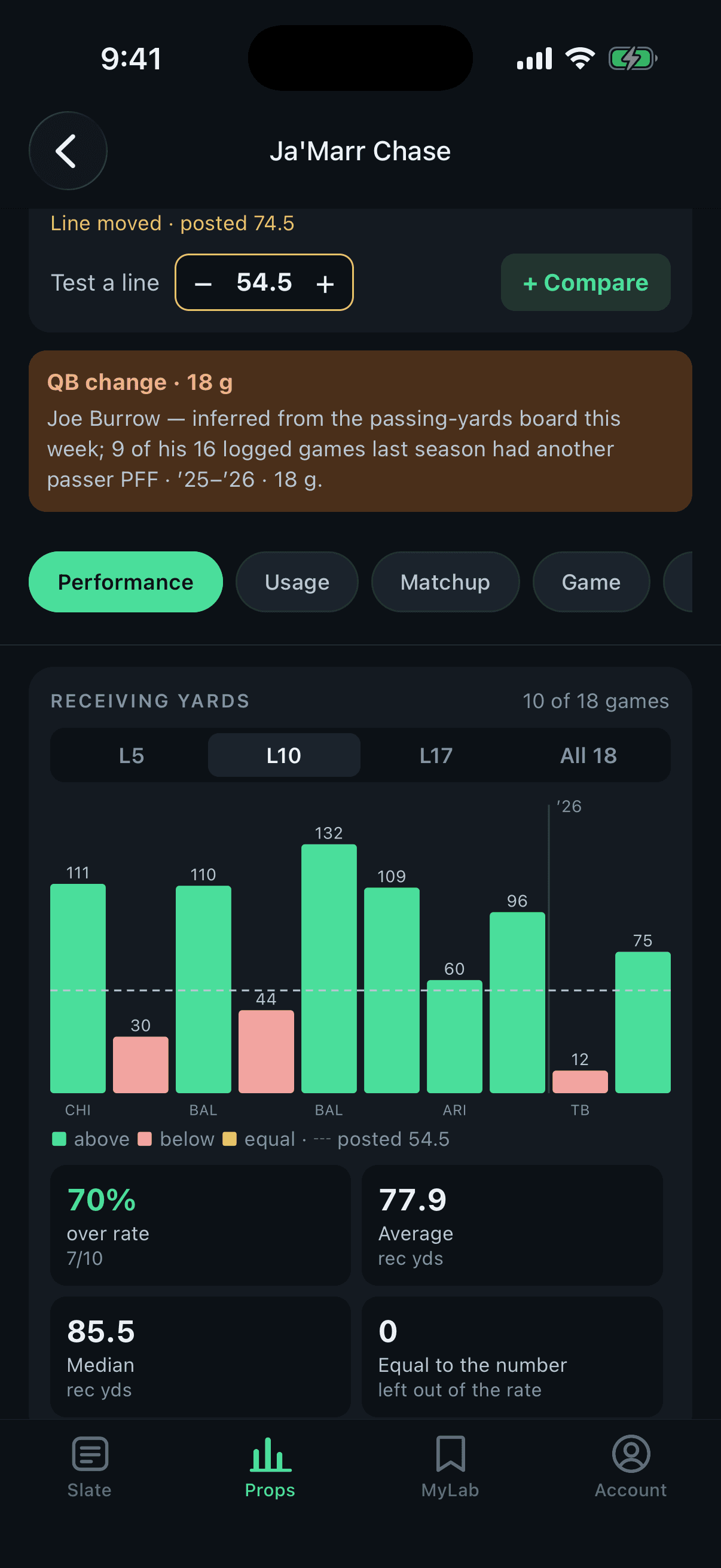 Ja'Marr Chase receiving yards with the line moved to 54.5