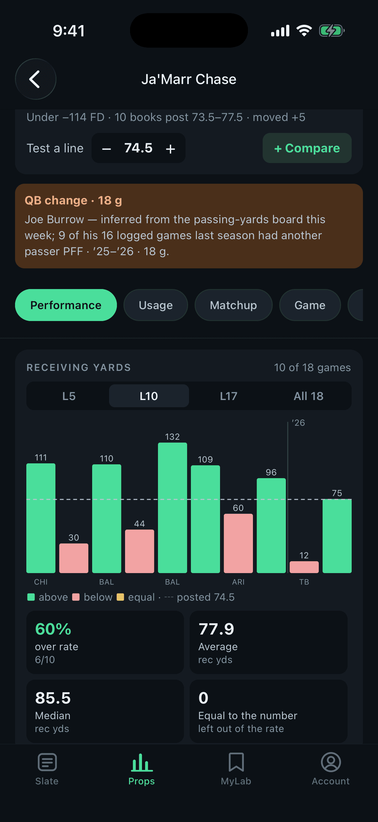 Ja'Marr Chase receiving yards at the posted line of 74.5