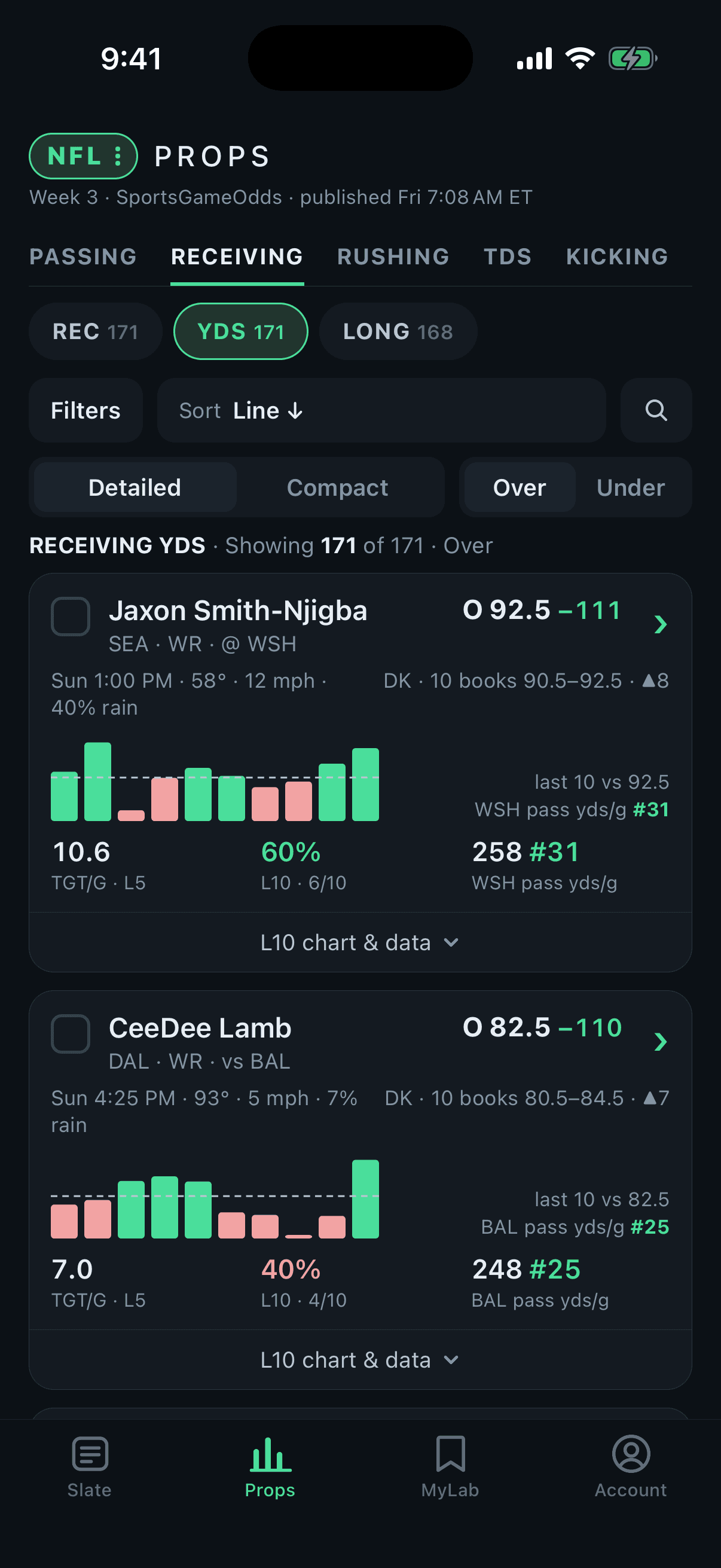 ParlayLab NFL prop board: receiving yards sorted by line, each player with a last-10 chart