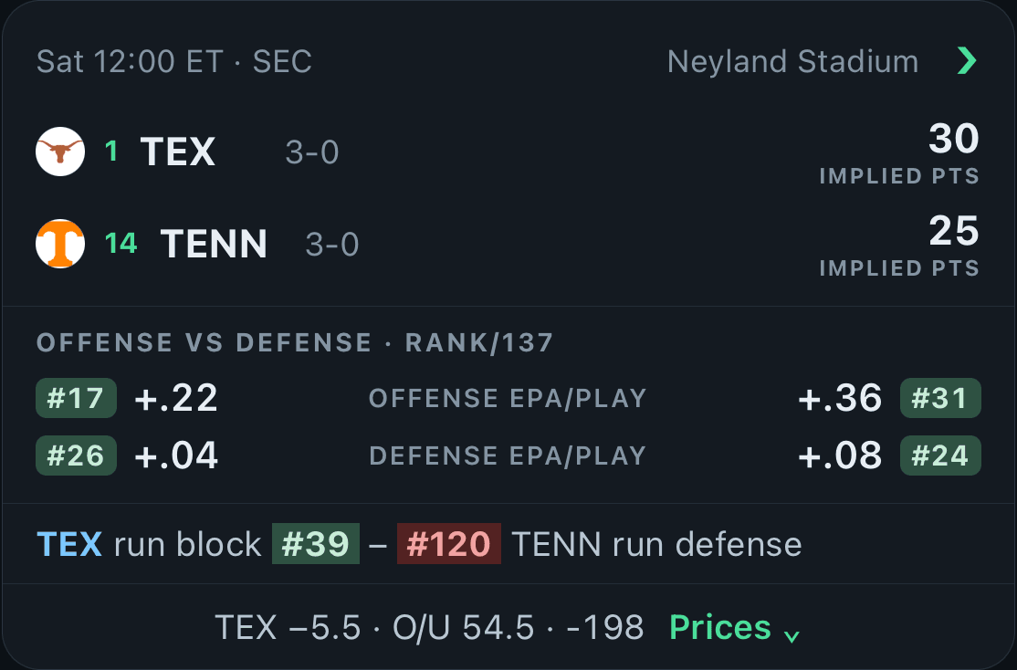 A college football slate card with implied points and the biggest unit edge