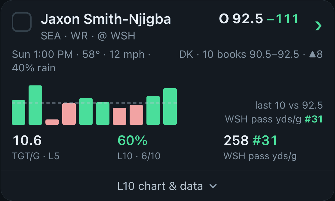 An NFL receiving-yards prop card with the last-10 chart